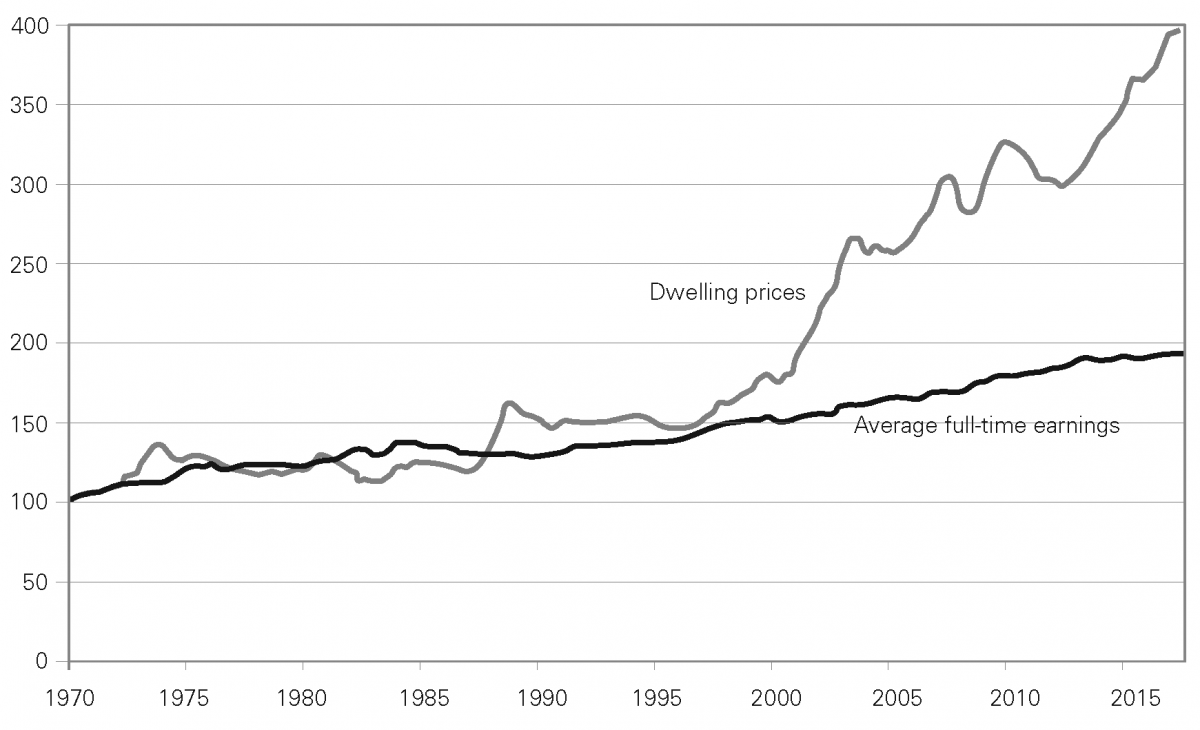House prices and wages graph